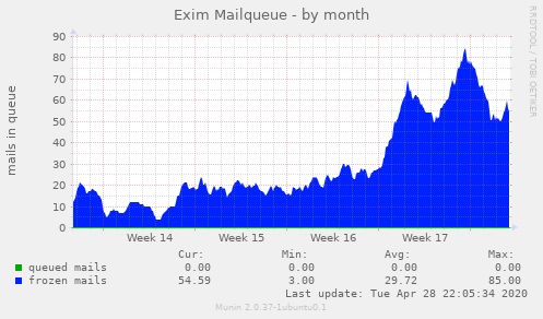 Exim Mailqueue