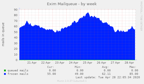 Exim Mailqueue