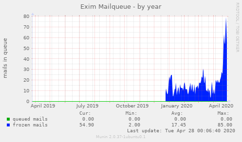 Exim Mailqueue