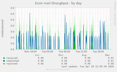 Exim mail throughput