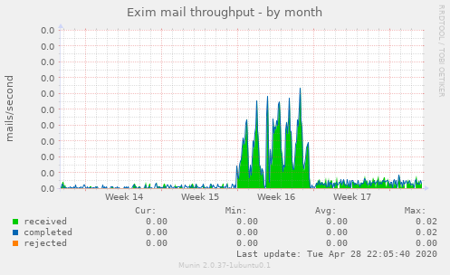 Exim mail throughput