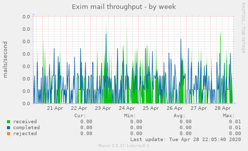 Exim mail throughput