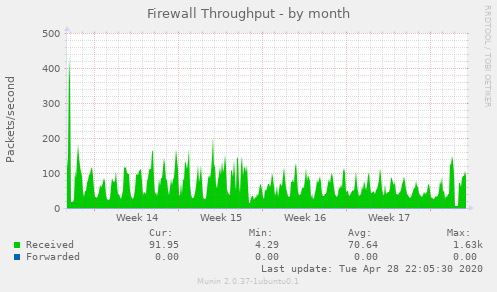 Firewall Throughput
