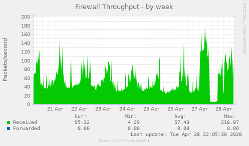 Firewall Throughput