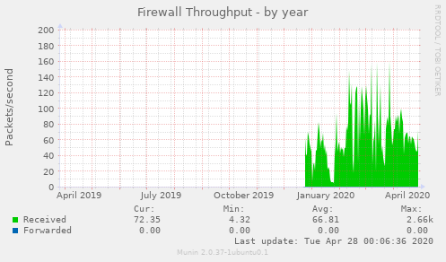 Firewall Throughput