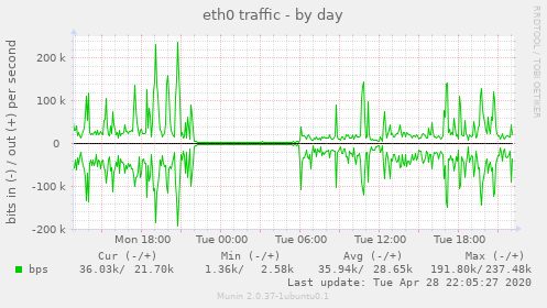 eth0 traffic