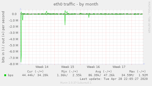eth0 traffic