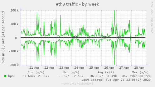 eth0 traffic