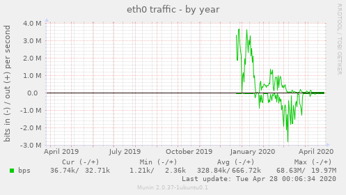 eth0 traffic