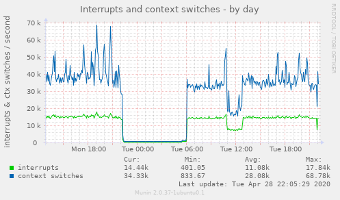 Interrupts and context switches
