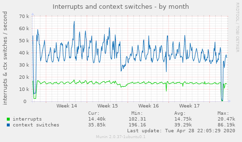Interrupts and context switches