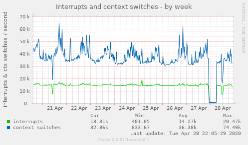 Interrupts and context switches