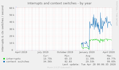 Interrupts and context switches