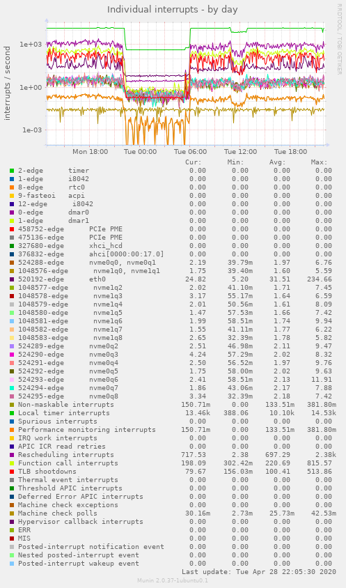 Individual interrupts