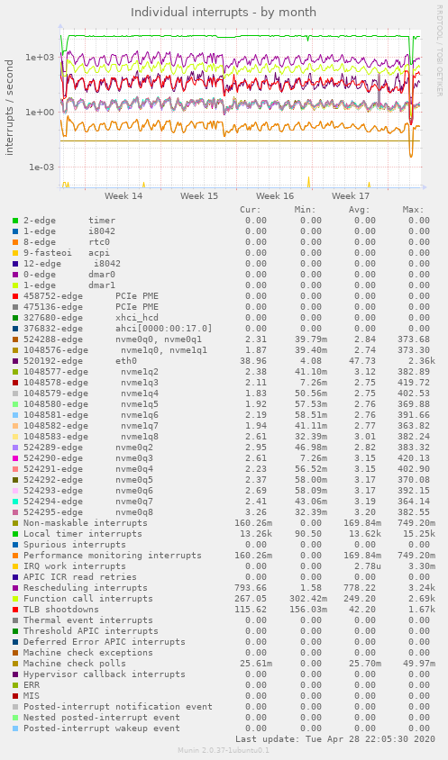 Individual interrupts