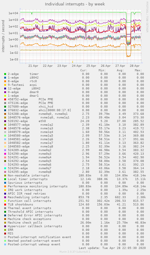 Individual interrupts