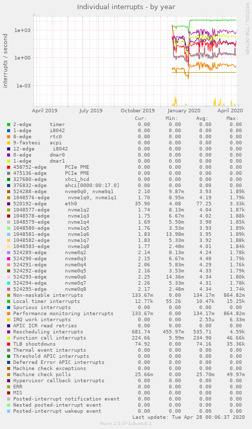 Individual interrupts