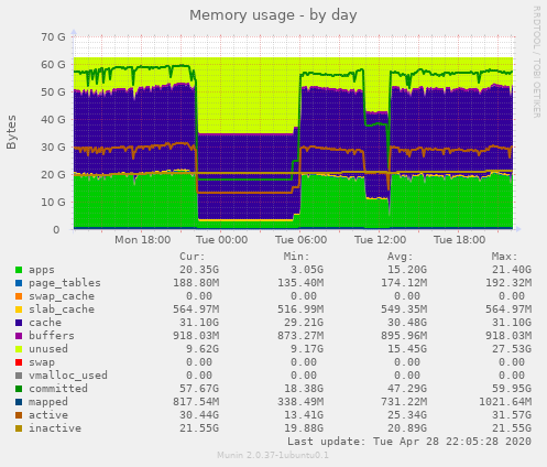 Memory usage