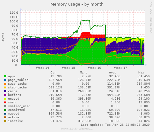 Memory usage