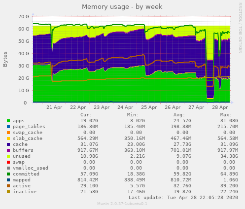 Memory usage