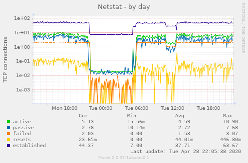 Netstat