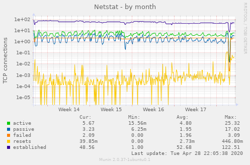 Netstat