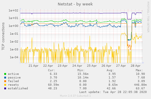 Netstat