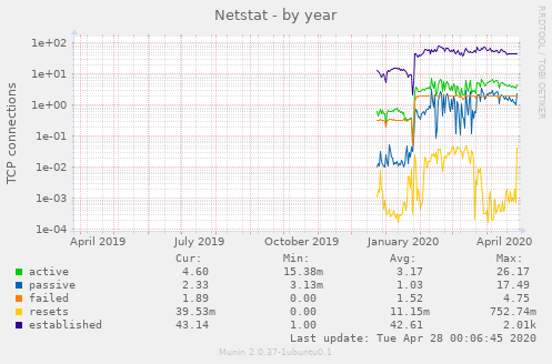 Netstat