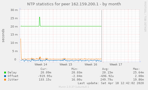 NTP statistics for peer 162.159.200.1