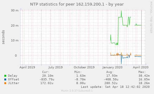 NTP statistics for peer 162.159.200.1