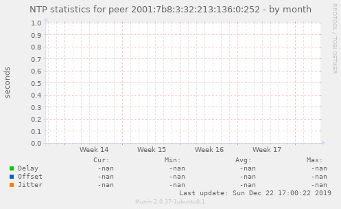 NTP statistics for peer 2001:7b8:3:32:213:136:0:252