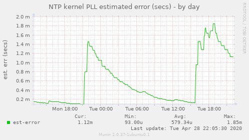 NTP kernel PLL estimated error (secs)