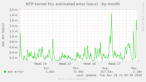 NTP kernel PLL estimated error (secs)