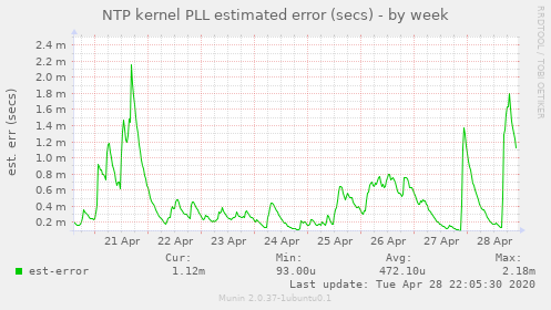 NTP kernel PLL estimated error (secs)