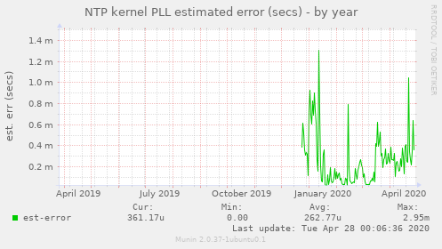 NTP kernel PLL estimated error (secs)