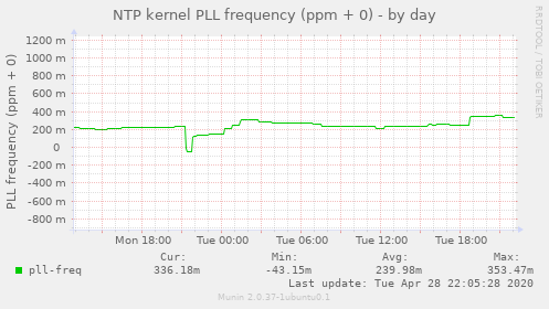 NTP kernel PLL frequency (ppm + 0)