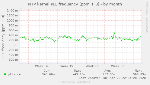 NTP kernel PLL frequency (ppm + 0)
