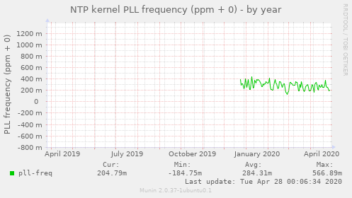 NTP kernel PLL frequency (ppm + 0)
