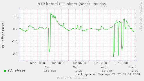 NTP kernel PLL offset (secs)