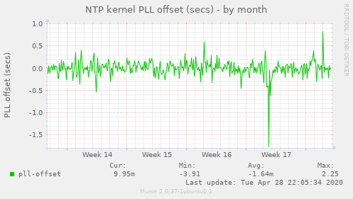 NTP kernel PLL offset (secs)