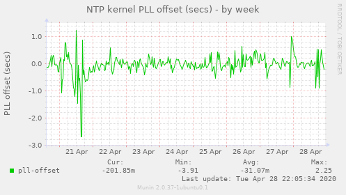NTP kernel PLL offset (secs)