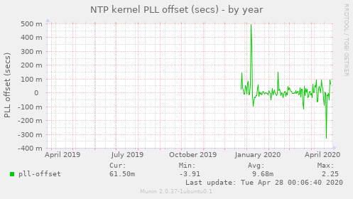 NTP kernel PLL offset (secs)