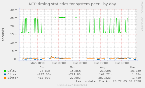 NTP timing statistics for system peer