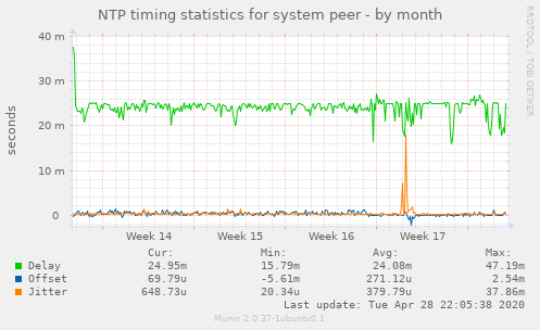 NTP timing statistics for system peer