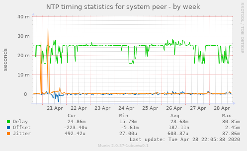 NTP timing statistics for system peer