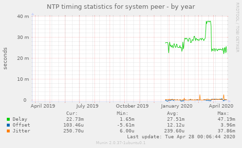 NTP timing statistics for system peer