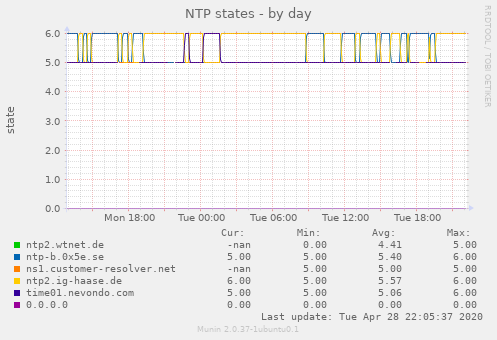 NTP states