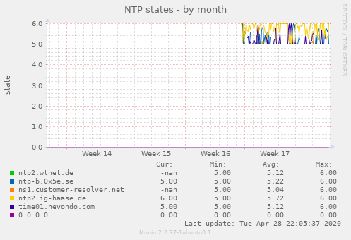 NTP states