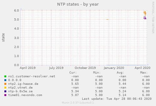 NTP states