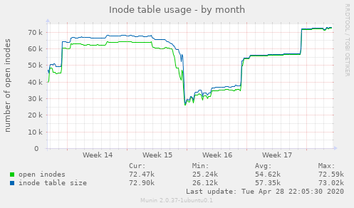 Inode table usage